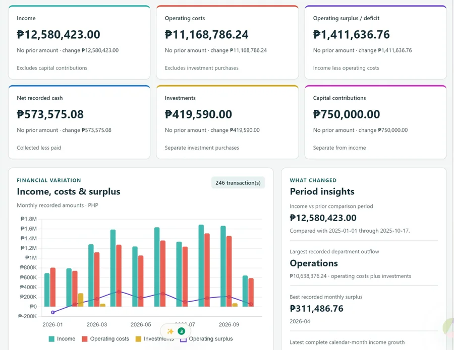 The AppSwift dashboard made from that workbook, with income, cost and surplus cards and a chart